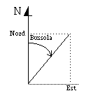 Nord e Est