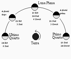 Orientamento lunare