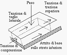 Valanghe: tensioni nel manto nevoso