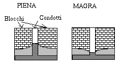 Blocchi e condotti
