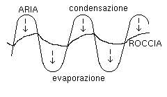 Condensazione