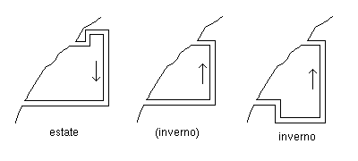 Circolazioni convettive