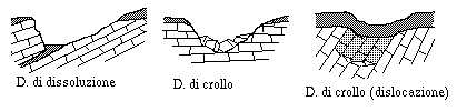 Doline: morfologia