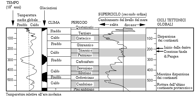 Ere geologiche