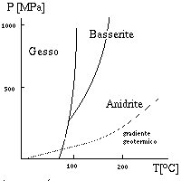 Sistema gesso-anidrite