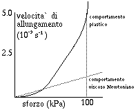 Ghiaccio: deformazione