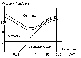 Diagramma di Hjulstrom