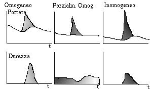 Diagramma di piena
