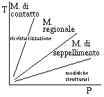 Metamorfismo: tipi