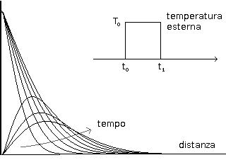 Onda termica