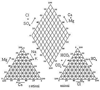 Diagramma di Piper