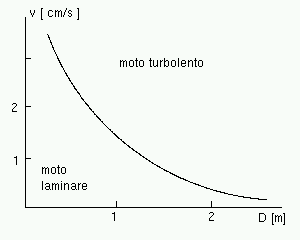 Moto turbolento e laminare
