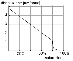 Dissoluzione e saturazione