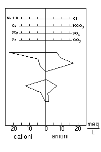 Diagramma di Stiff