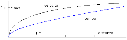 Velocita` e tempo in funzione della distanza