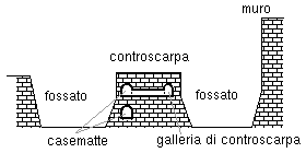 Controscarpa