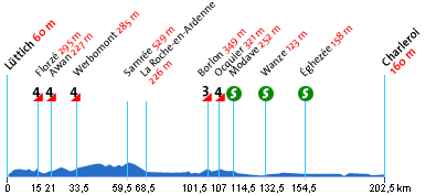 Das Profil der 1. Etappe
