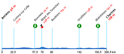 Das Profil der 5. Etappe