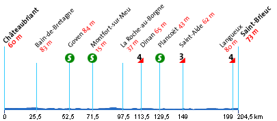 Das Profil der 7. Etappe