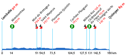 Das Profil der 8. Etappe