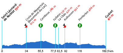Das Profil der 9. Etappe