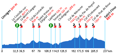 Das Profil der 10. Etappe