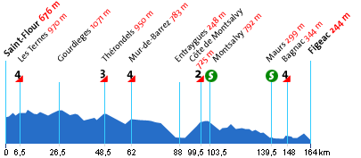 Das Profil der 11. Etappe