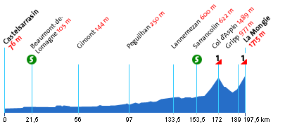 Das Profil der 12. Etappe