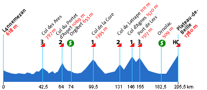 Das Profil der 13. Etappe