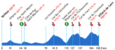 Das Profil der 15. Etappe