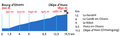 Das Profil der 16. Etappe - Bergzeitfahren