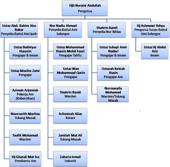 Baitul 	     		Aini