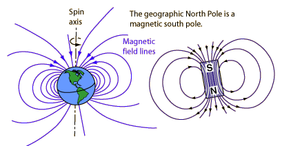 Magnetism