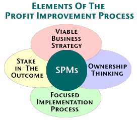 Proven Process