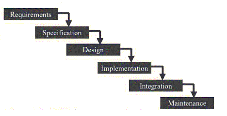Ciclo de Vida&nbsp;do Software,
&Eacute; essencial, antes do desenvolvimento de um produto,
preparar um plano geral , ou seja, escolher um modelo de ciclo de vida.
Este pode ser personalizado, se adaptando ao tamanho, complexidade e/ou
n&iacute;vel de confiabilidade/seguran&ccedil;a do projeto. Um
dos mais&nbsp;utilizados &eacute; o modelo cascata.