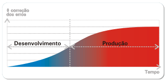 Teste de Software. uma das fases do
processo de engenharia de software que visa atingir um n&iacute;vel
de qualidade de produto superior. De uma forma simples, testar um
software significa verificar atrav&eacute;s de
uma execu&ccedil;&atilde;o controlada se o seu comportamento
corre de acordo com o
especificado. Quando se segue uma metodologia para o desenvolvimento
de um produto de software espera-se um produto final que melhor agrade
tanto aos clientes quanto ao pr&oacute;prio fornecedor. Diversos autores e pesquisadores apontam que os custos de corre&ccedil;&atilde;o de um programa em
produ&ccedil;&atilde;o s&atilde;o de duas a cinco vezes maior que quando na fase de desenvolvimento. 