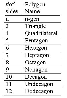 Polygon Number Of Sides Chart