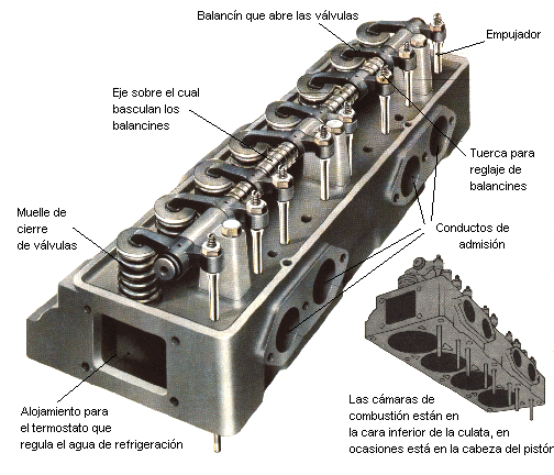 Partes de una culata motor