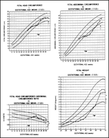 Colorado Intrauterine Growth Chart