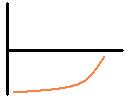 speeding up from a negative direction going toward
      the origin
