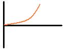speeding up (increasing slope steepness) towards
      a positive direction away from origin