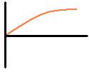 slowing down (decreasing slope steepness) to a
      positive direction away from origin