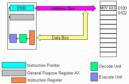 Fetch cycle: Reading the instruction