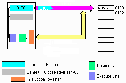 Graphical animation of fetch cycle