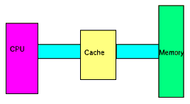 Cache memory