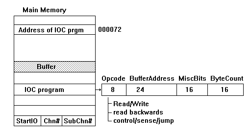 IBM Channel Operation
