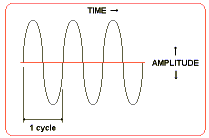 Frequency of an analogue signal