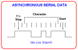 Asynchronous signal showing start and stop bits
