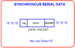 synchronous data