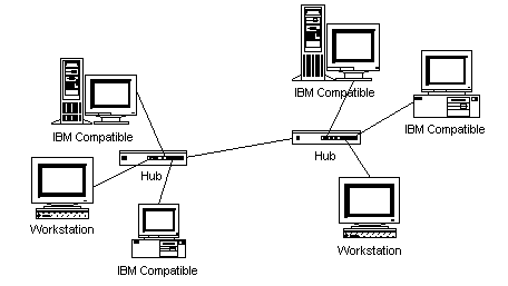 Star Topology